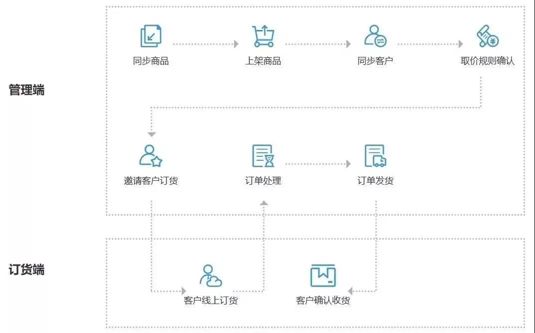 微信商城三级分销系统微信_微信订货系统_微铺子微信订餐系统app