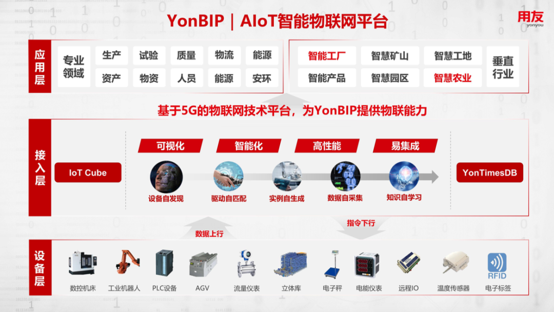 YonBIP | AIoT智能物联网平台架构