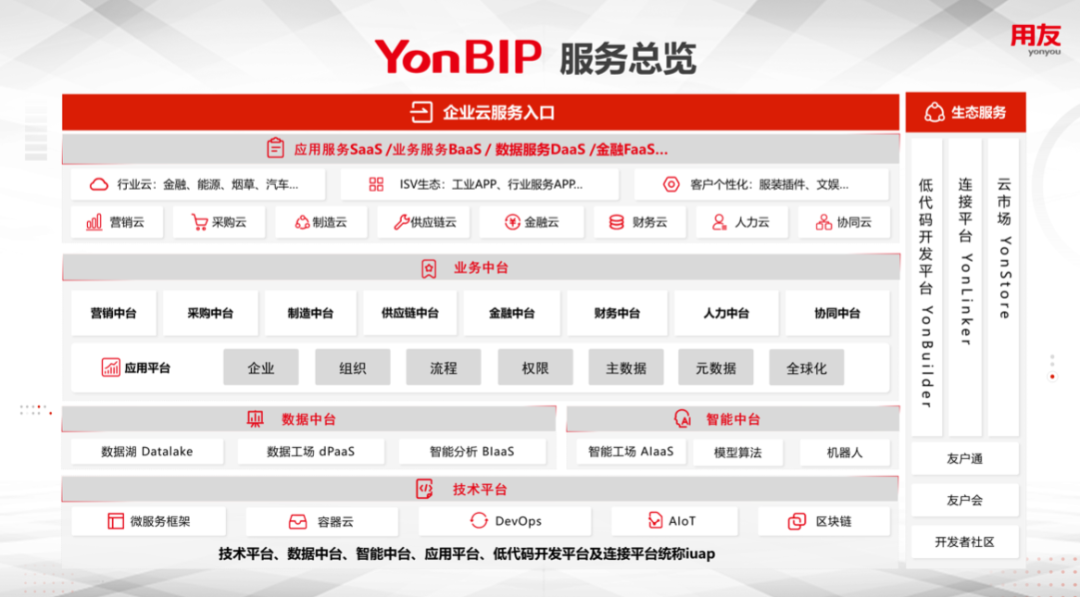 用友YonBIP总体服务架构