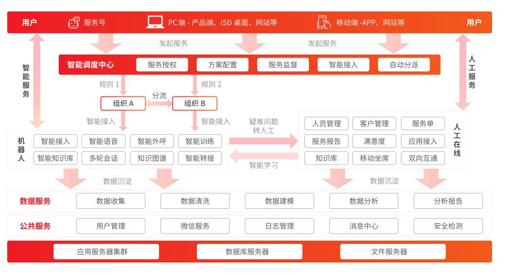 用友智能服务