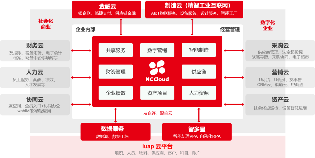 用友iuap云平台