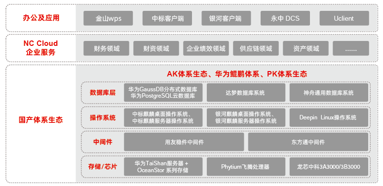 用友 NC Cloud