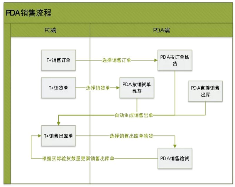 用友畅捷通T+
