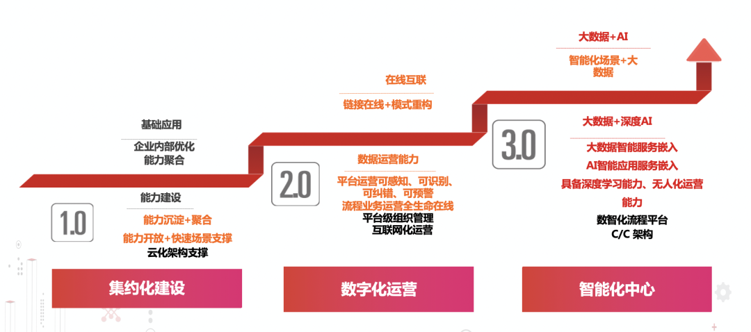 商业创新秘籍｜如何通过流程数智化助力企业