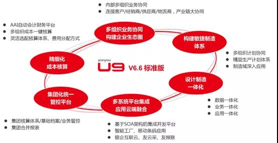 用友U9新版软件更好用：交付快易上手，客